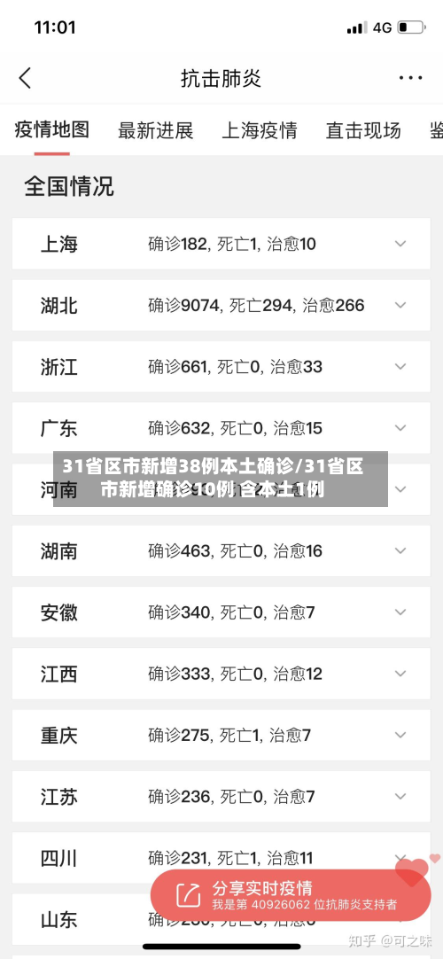 31省区市新增38例本土确诊/31省区市新增确诊10例 含本土1例-第3张图片