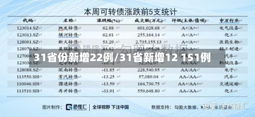 31省份新增22例/31省新增12 151例