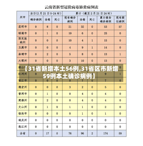 【31省新增本土56例,31省区市新增59例本土确诊病例】