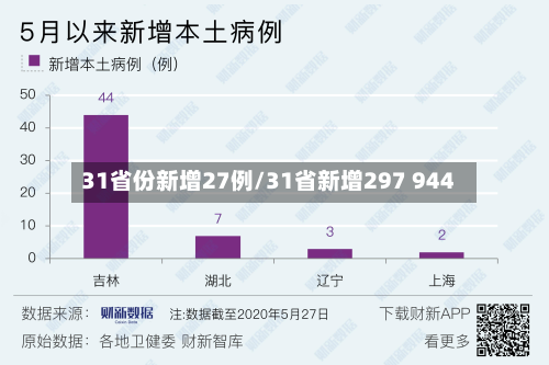 31省份新增27例/31省新增297 944