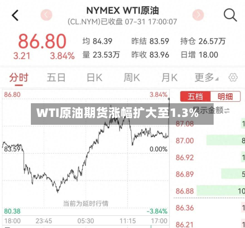 WTI原油期货涨幅扩大至1.3%