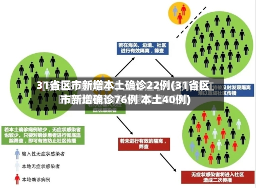 31省区市新增本土确诊22例(31省区市新增确诊76例 本土40例)