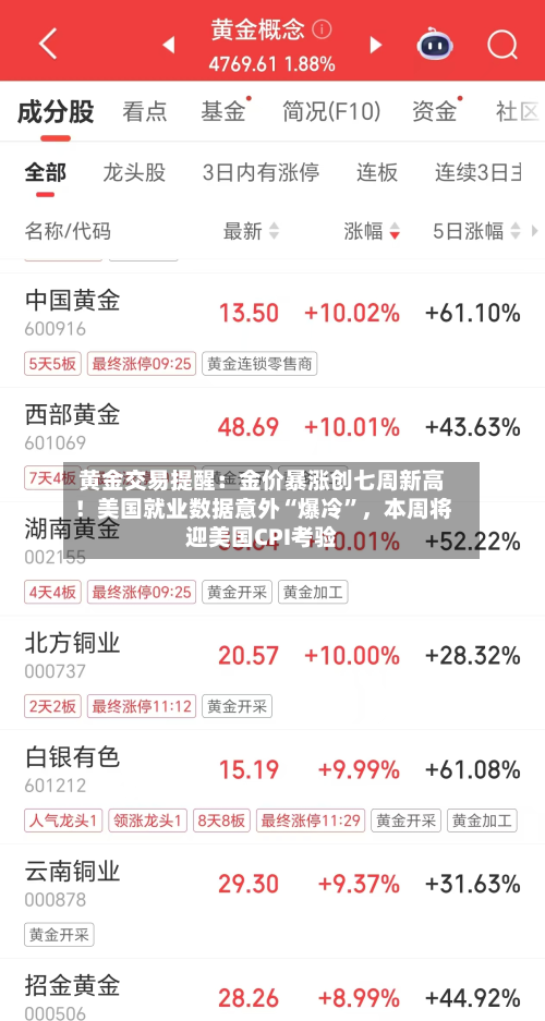 黄金交易提醒：金价暴涨创七周新高！美国就业数据意外“爆冷”	，本周将迎美国CPI考验-第3张图片