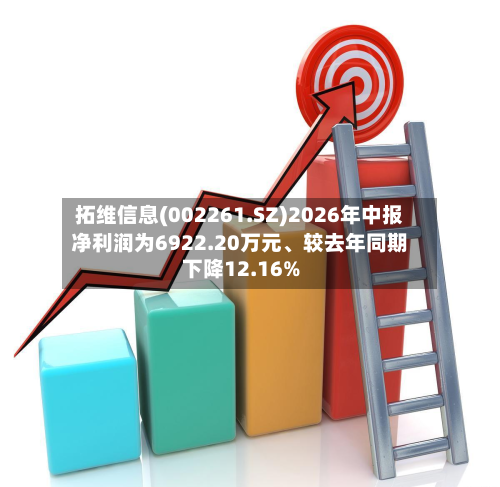 拓维信息(002261.SZ)2026年中报净利润为6922.20万元、较去年同期下降12.16%