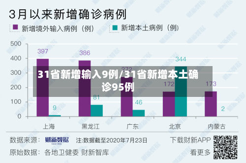 31省新增输入9例/31省新增本土确诊95例