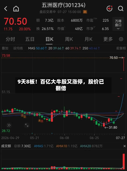 9天8板！百亿大牛股又涨停，股价已翻倍-第2张图片