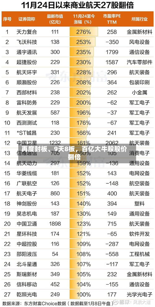 再度封板、9天8板，百亿大牛股股价翻倍