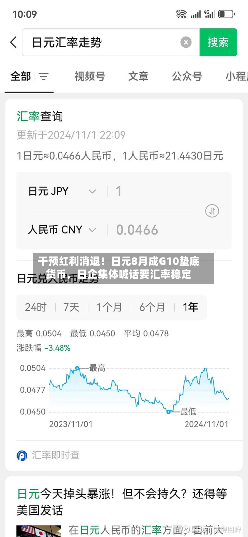 干预红利消退！日元8月成G10垫底货币，日企集体喊话要汇率稳定-第3张图片