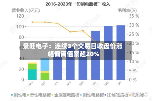 景旺电子:连续3个交易日收盘价涨幅偏离值累超20%-第1张图片
