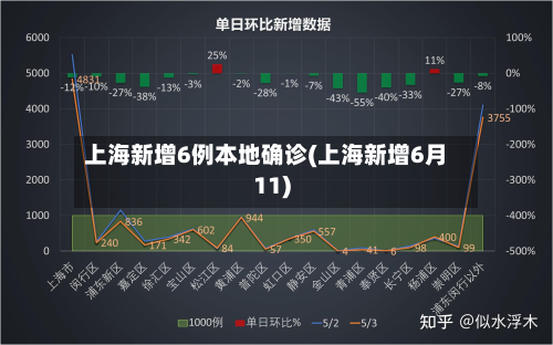 上海新增6例本地确诊(上海新增6月11)-第2张图片
