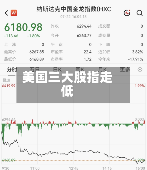 美国三大股指走低-第1张图片