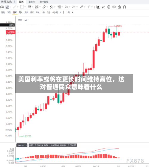 美国利率或将在更长时间维持高位，这对普通民众意味着什么-第2张图片