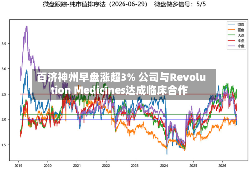 百济神州早盘涨超3% 公司与Revolution Medicines达成临床合作-第1张图片