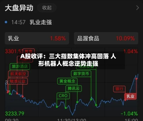 A股收评:三大指数集体冲高回落 人形机器人概念逆势走强-第2张图片