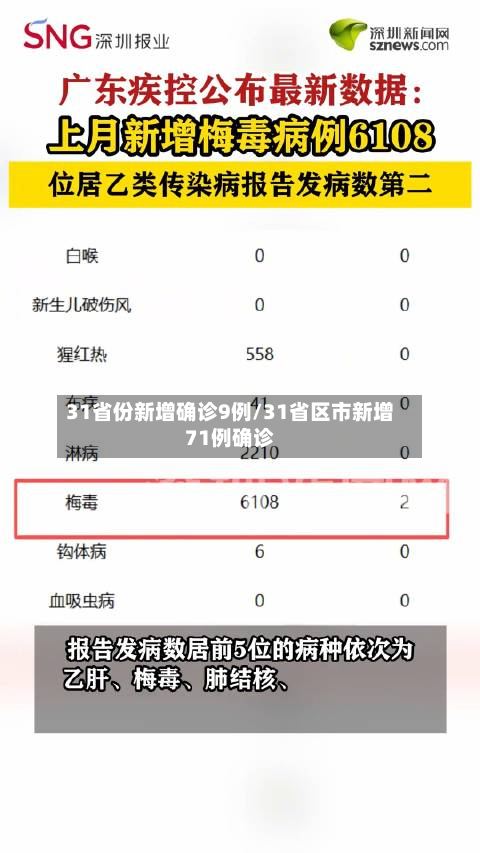 31省份新增确诊9例/31省区市新增71例确诊