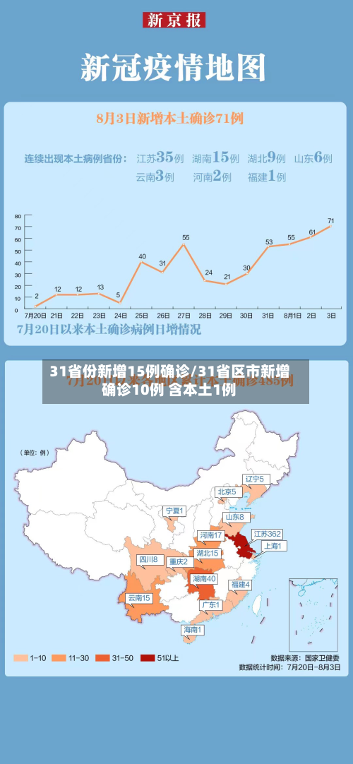31省份新增15例确诊/31省区市新增确诊10例 含本土1例-第2张图片