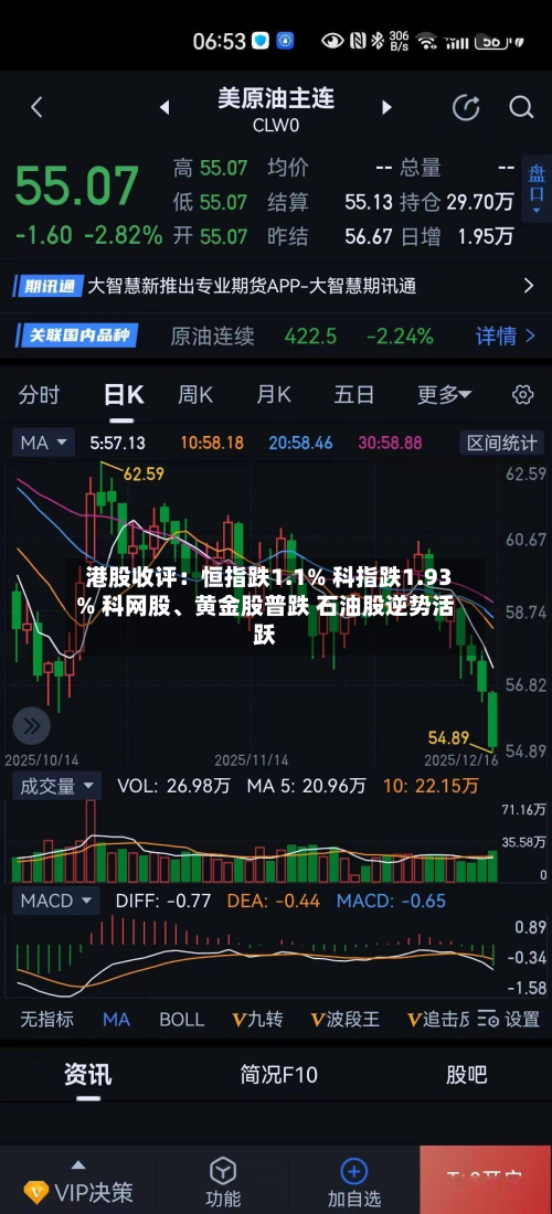 港股收评：恒指跌1.1% 科指跌1.93% 科网股、黄金股普跌 石油股逆势活跃-第3张图片