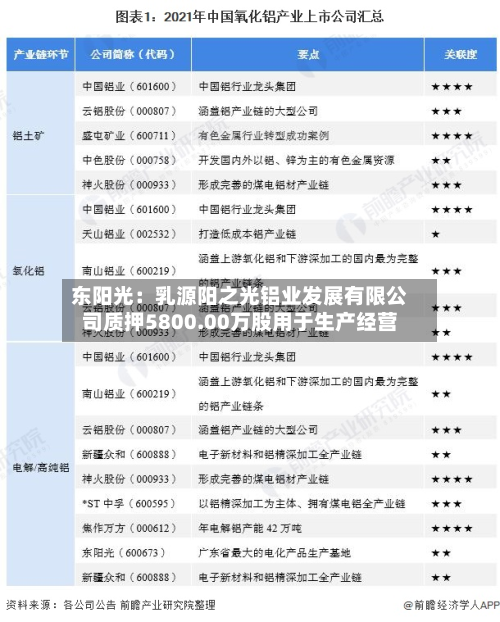 东阳光：乳源阳之光铝业发展有限公司质押5800.00万股用于生产经营