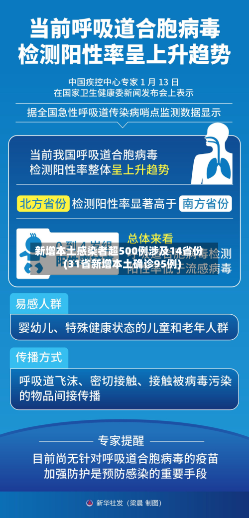 新增本土感染者超500例涉及14省份(31省新增本土确诊95例)