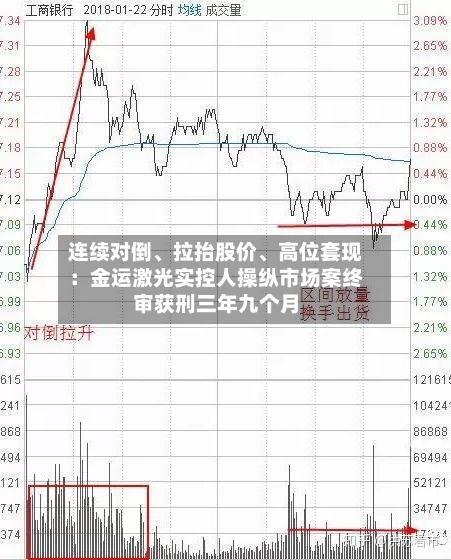 连续对倒、拉抬股价	、高位套现：金运激光实控人操纵市场案终审获刑三年九个月-第1张图片