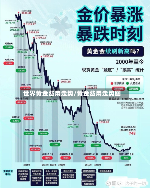 世界黄金费用走势/黄金费用走势图-第3张图片