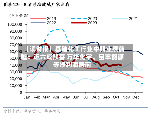 【读财报】基础化工行业中期业绩前瞻：近六成预喜 万华化学	、宝丰能源等净利润居前-第2张图片