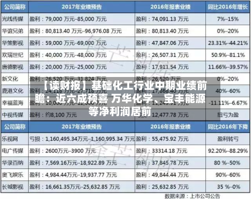 【读财报】基础化工行业中期业绩前瞻：近六成预喜 万华化学、宝丰能源等净利润居前-第3张图片