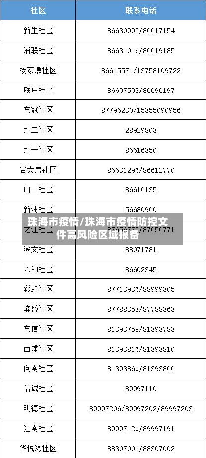 珠海市疫情/珠海市疫情防控文件高风险区域报备