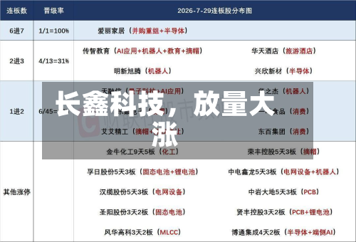 长鑫科技	，放量大涨-第2张图片