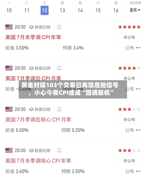 黄金时隔103个交易日再现危险信号，小心今夜CPI或成“回调扳机”-第2张图片