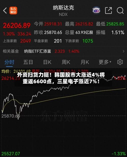 外资扫货力挺！韩国股市大涨近4%将重返6600点	，三星电子涨近7%！-第3张图片