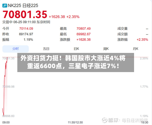 外资扫货力挺！韩国股市大涨近4%将重返6600点	，三星电子涨近7%！-第2张图片