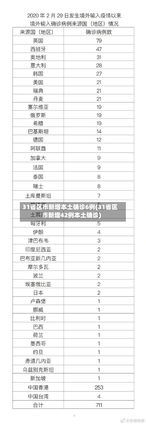 31省区市新增本土确诊6例(31省区市新增42例本土确诊)