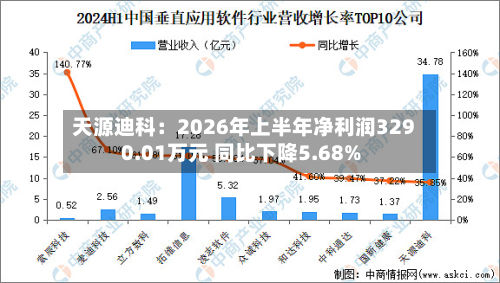 天源迪科：2026年上半年净利润3290.01万元 同比下降5.68%-第2张图片