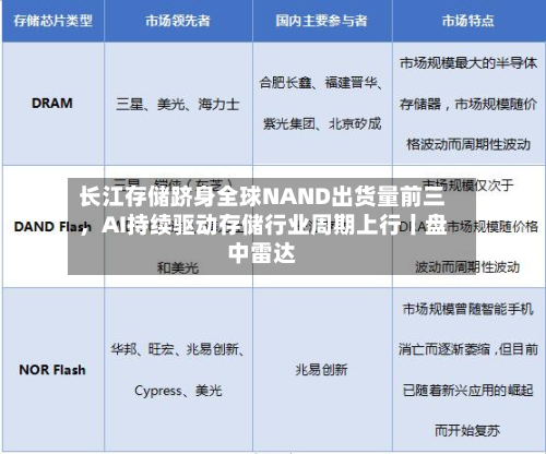 长江存储跻身全球NAND出货量前三	，AI持续驱动存储行业周期上行丨盘中雷达-第2张图片