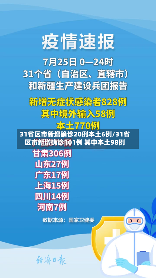 31省区市新增确诊20例本土6例/31省区市新增确诊101例 其中本土98例-第2张图片