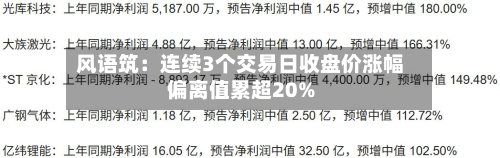 风语筑：连续3个交易日收盘价涨幅偏离值累超20%