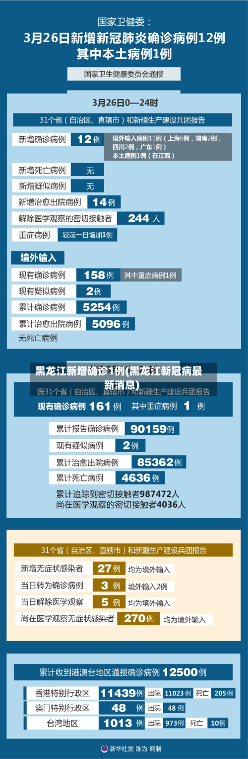 黑龙江新增确诊1例(黑龙江新冠病最新消息)