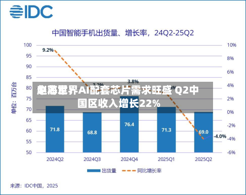 中芯世界赵海军：AI配套芯片需求旺盛 Q2中国区收入增长22%
