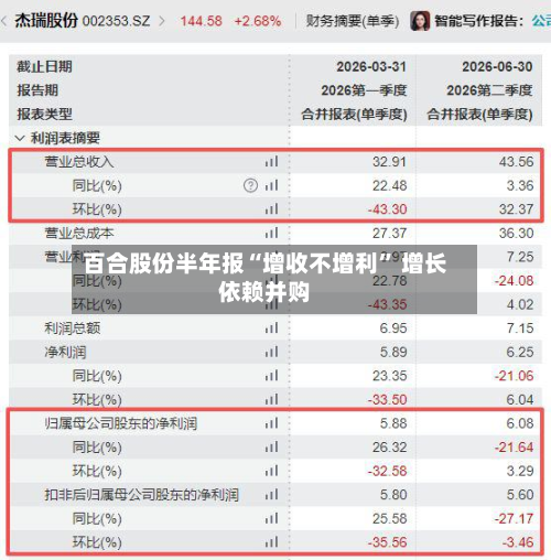 百合股份半年报“增收不增利” 增长依赖并购