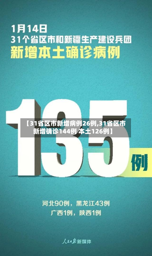 【31省区市新增病例26例,31省区市新增确诊144例 本土126例】