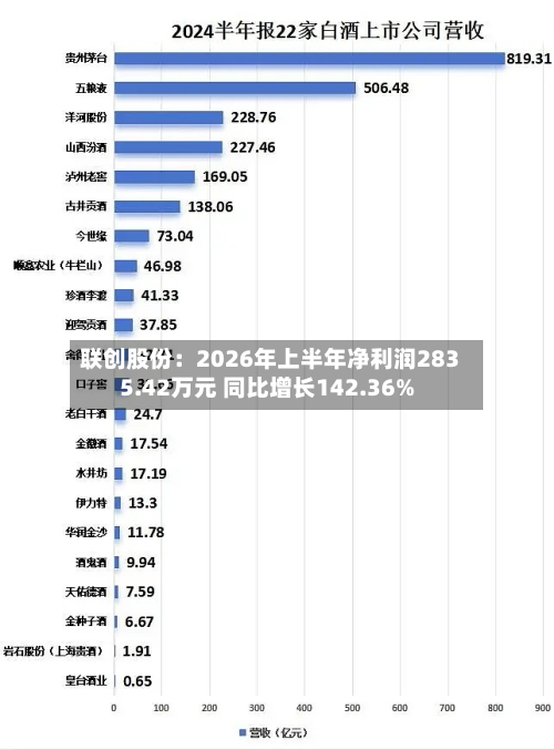 联创股份：2026年上半年净利润2835.42万元 同比增长142.36%-第1张图片