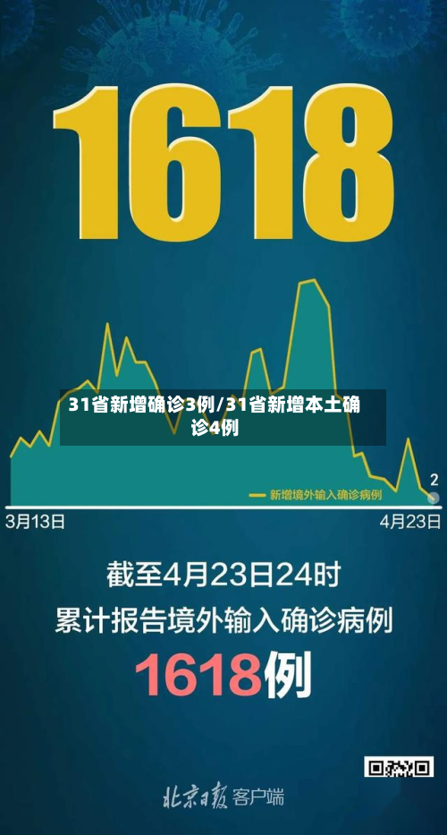 31省新增确诊3例/31省新增本土确诊4例
