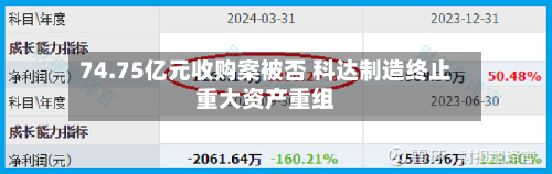 74.75亿元收购案被否 科达制造终止重大资产重组-第2张图片