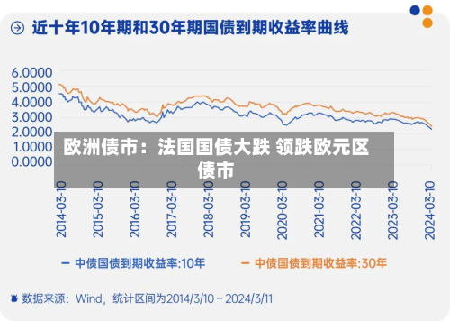 欧洲债市:法国国债大跌 领跌欧元区债市-第2张图片