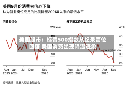 美国股市：标普500指数从纪录高位回落 美国消费出现降温迹象-第2张图片