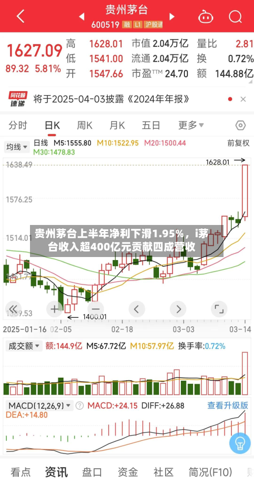 贵州茅台上半年净利下滑1.95%，i茅台收入超400亿元贡献四成营收-第2张图片