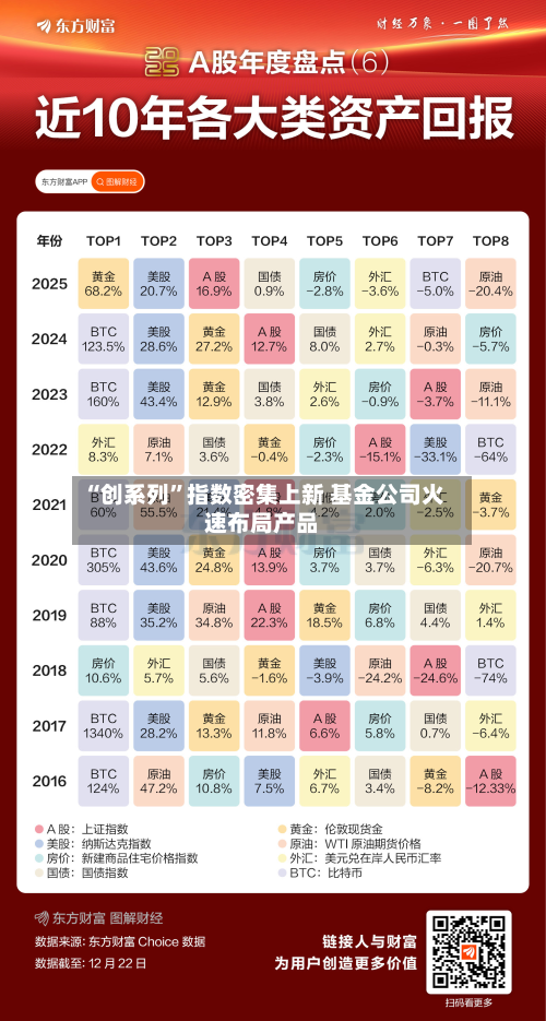 “创系列”指数密集上新 基金公司火速布局产品-第2张图片