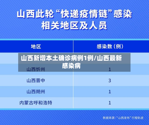 山西新增本土确诊病例1例/山西最新感染病