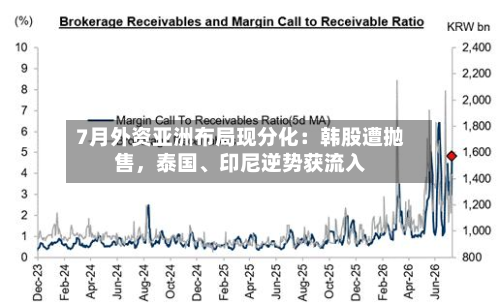 7月外资亚洲布局现分化：韩股遭抛售，泰国、印尼逆势获流入